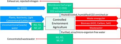 Opportunities for membrane technology in controlled environment agriculture